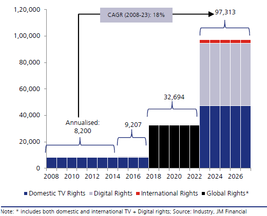 ipl annual media rights